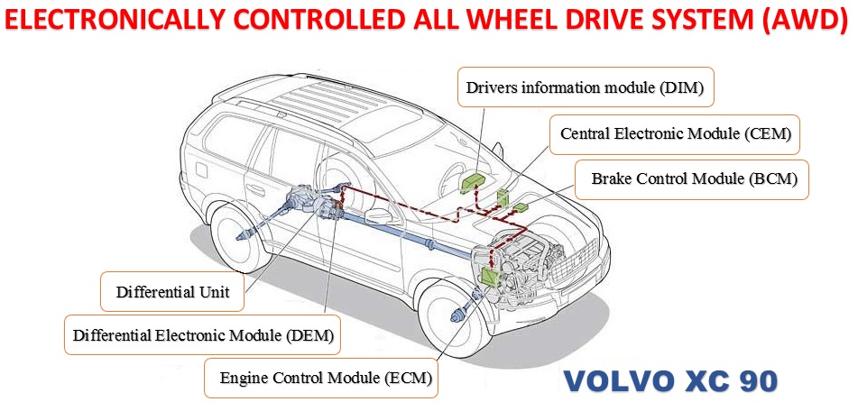 AWD system construction