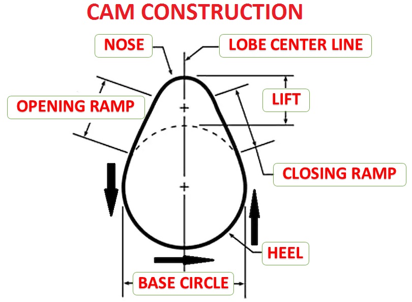 Cam construction