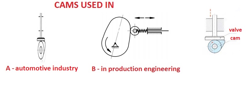 Cams used in