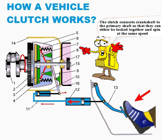 How a vehicle clutch works