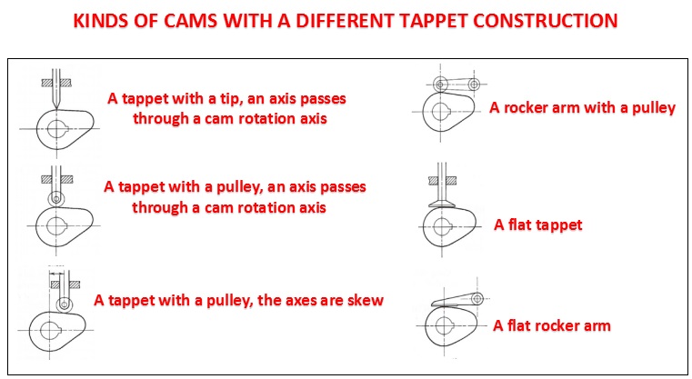 Kinds of cams