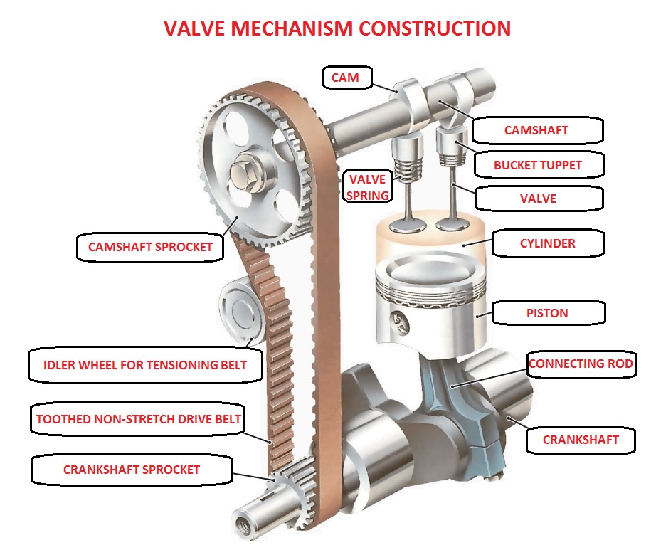 Car Valve mechanism construction