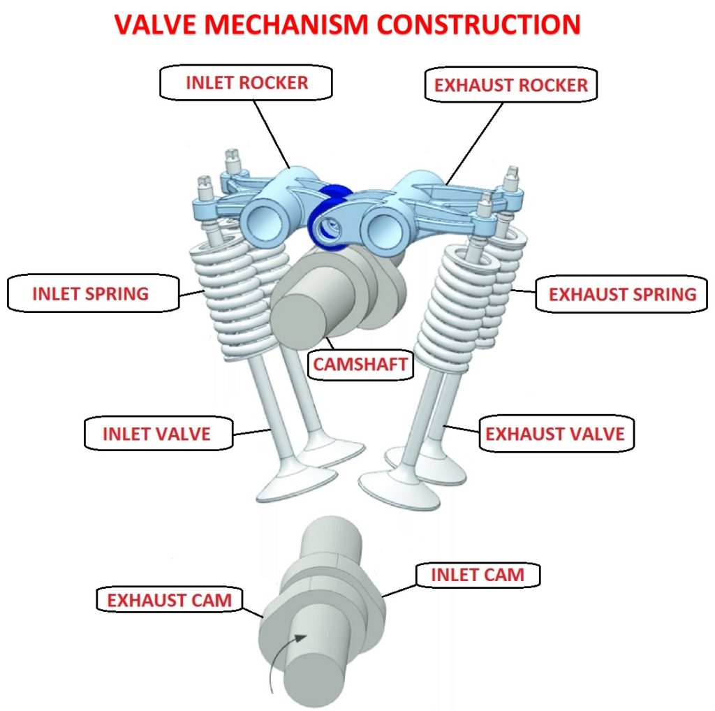 Valve mechanism construction
