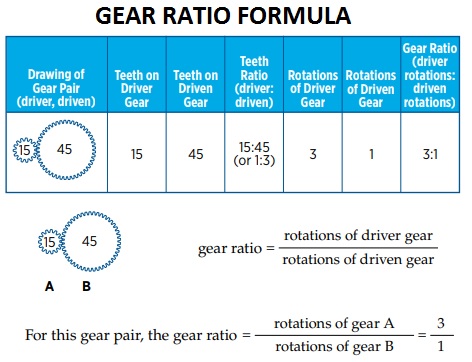Gear ratio formula 