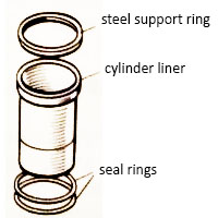 Cylinder liner construction