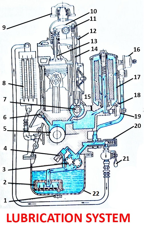 Lubrication System Construction