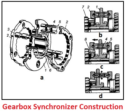 Truck gearbox synchronizer