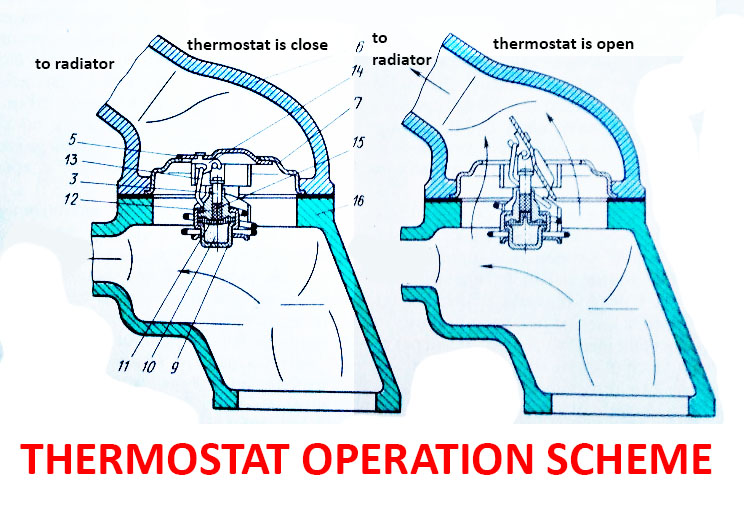 Thermostat Operation Scheme