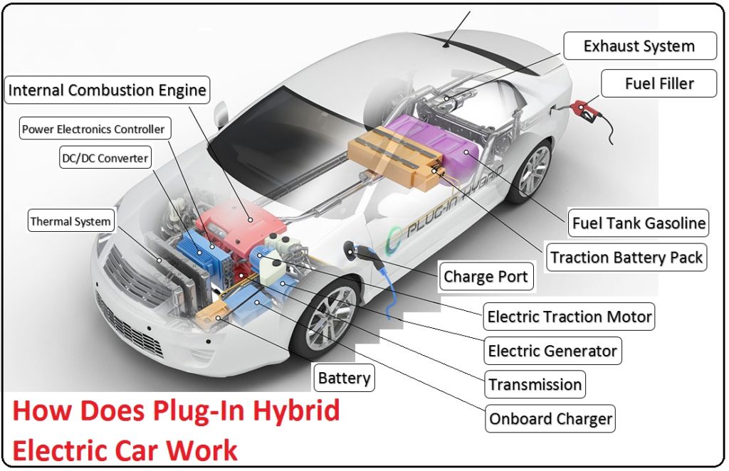 How Hybrid Cars Work