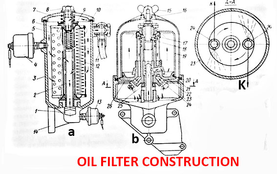 Oil filters construction