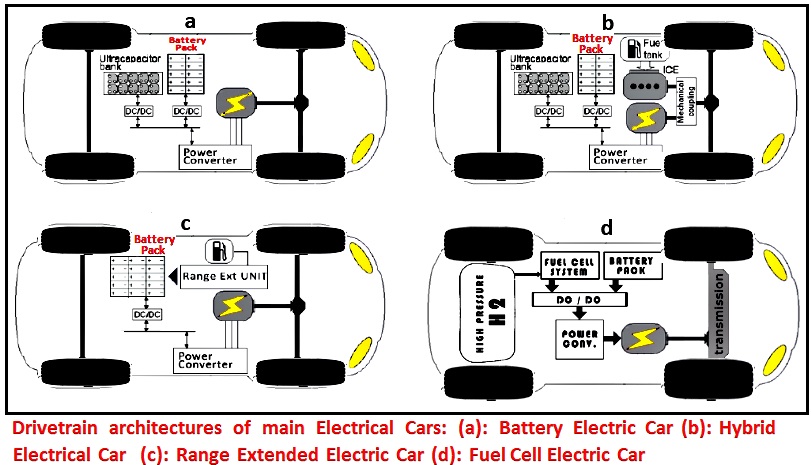 Drivetrain architectures of main Electrical Cars