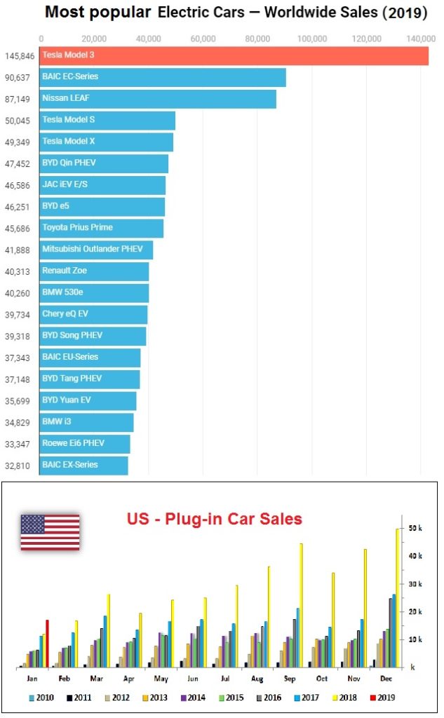 When electric cars will be more than internal combustion engines