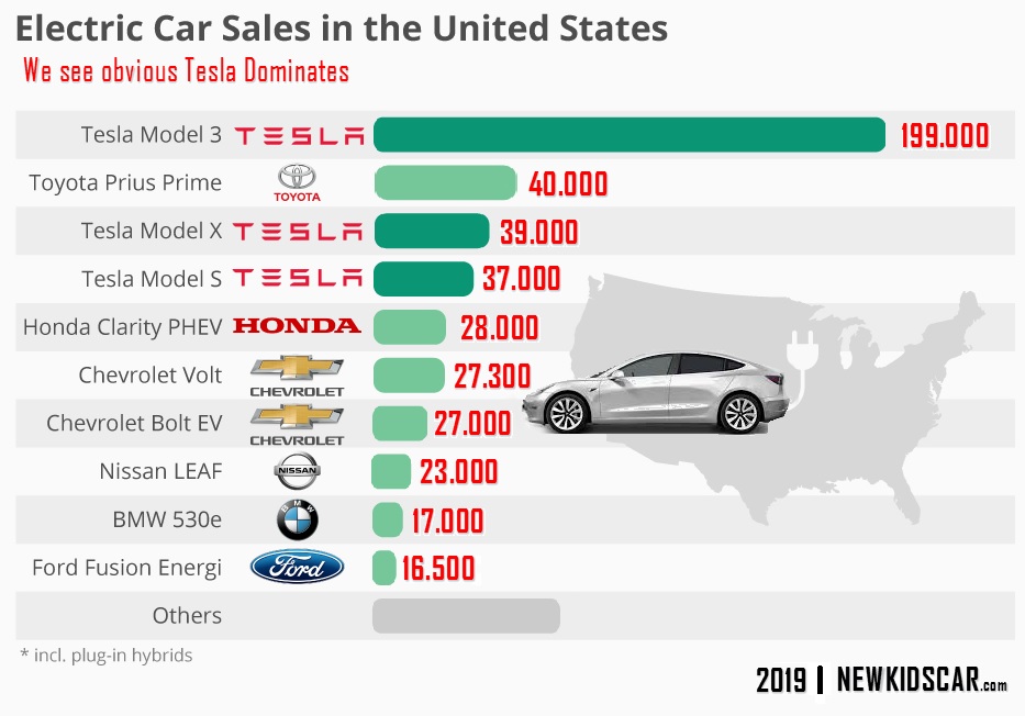 Plug-in Electric Cars in the USA 