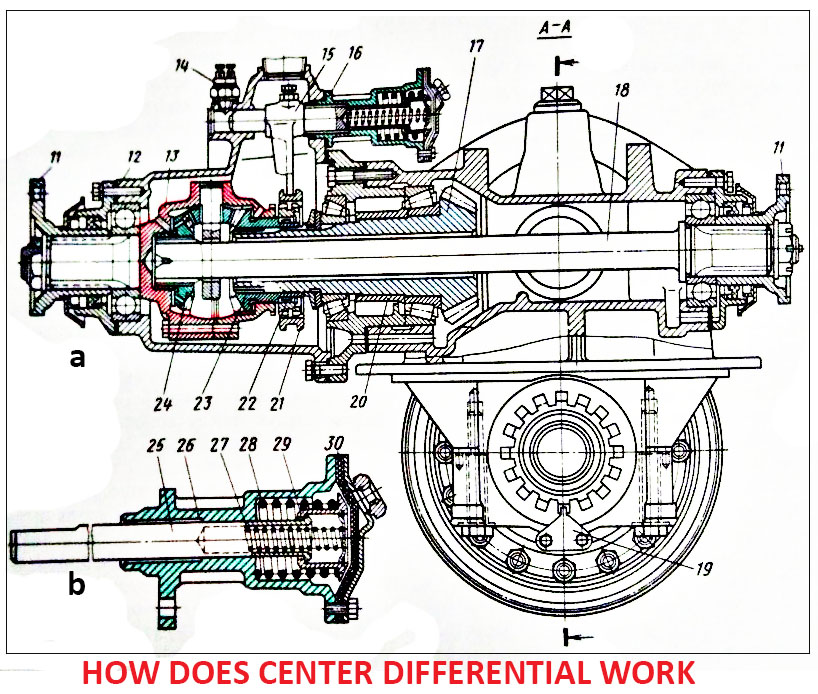 How do differentials work 