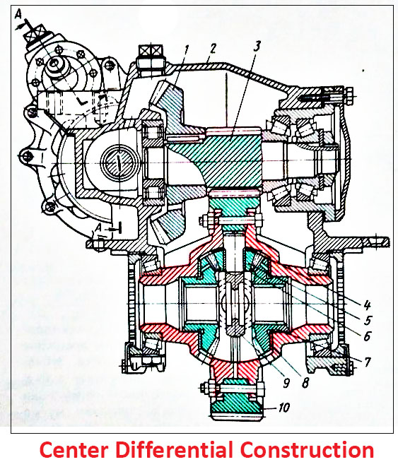 How does differential work