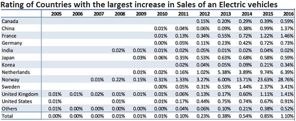  rating of countries with the largest increase in sales of electric vehicles