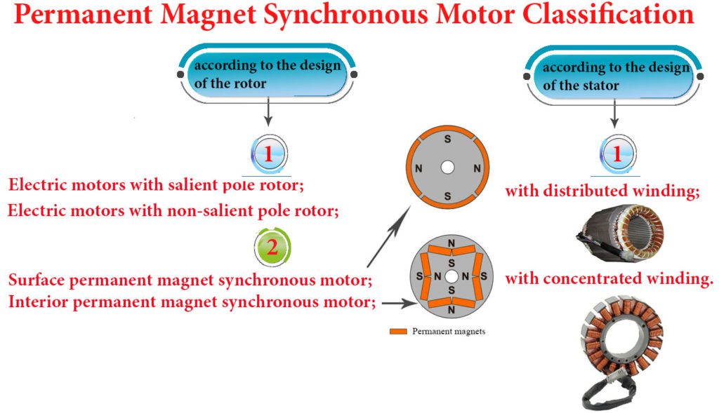Types of Permanent Magnet Synchronous Motor