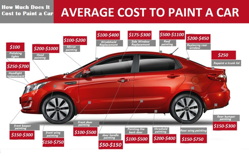 Average Cost to paint a car