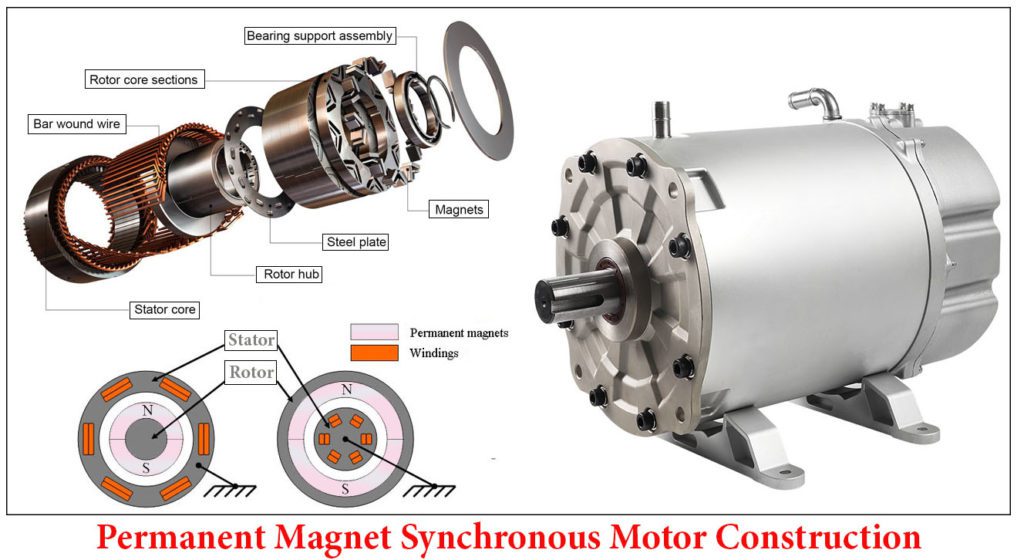 Permanent magnet synchronous motor construction 