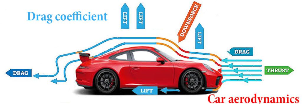What is car aerodynamics  