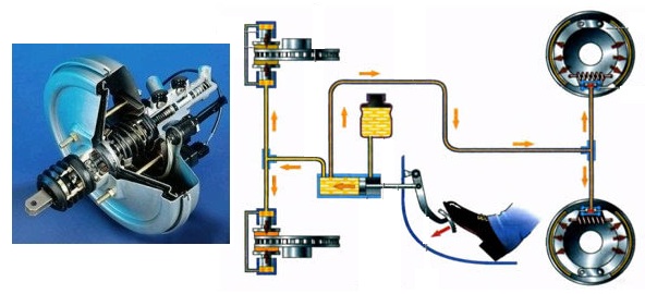 How the Braking system Works in a Car
