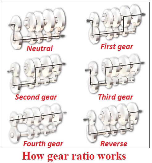 Manual transmission diagram
