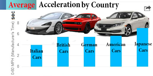 Accelaration by Country