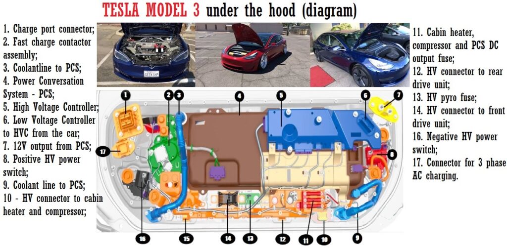 Tesla Model 3 schematic under the hood
