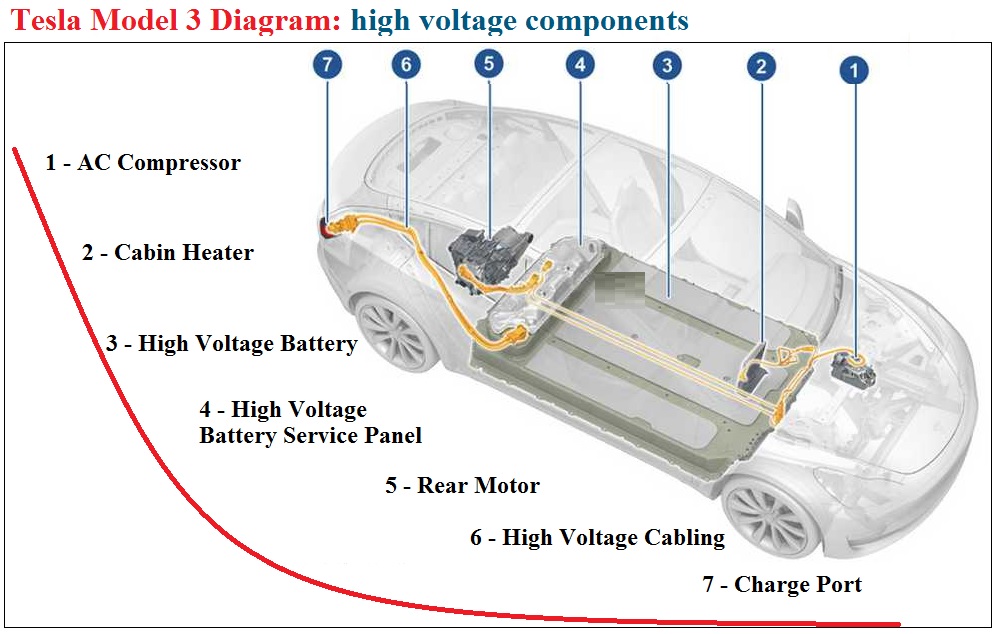 Tesla Model 3 High Voltage Components Diagram