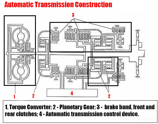 Diagram of the device of an automatic transmission