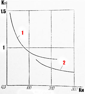 Truck Odds KT Chart