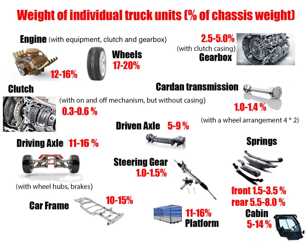 Weight of individual truck units