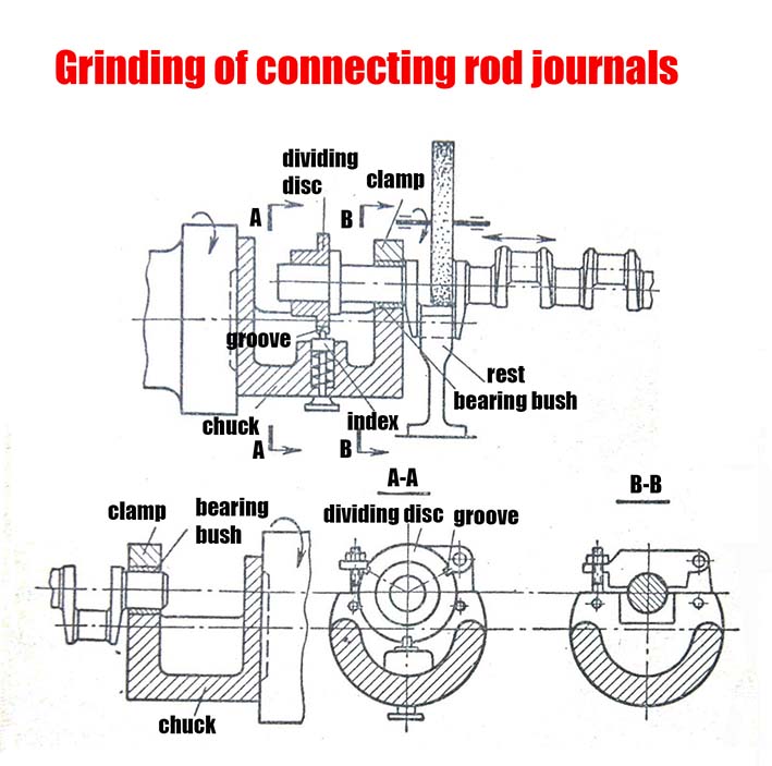 grinding of connecting rod journals
