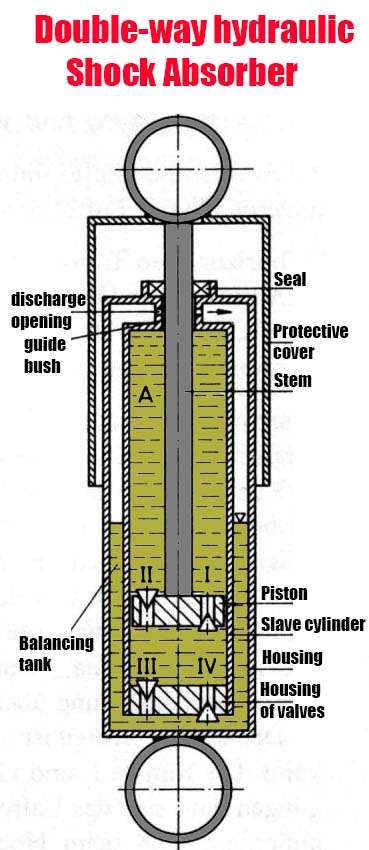 Shock Absorber Diagram 