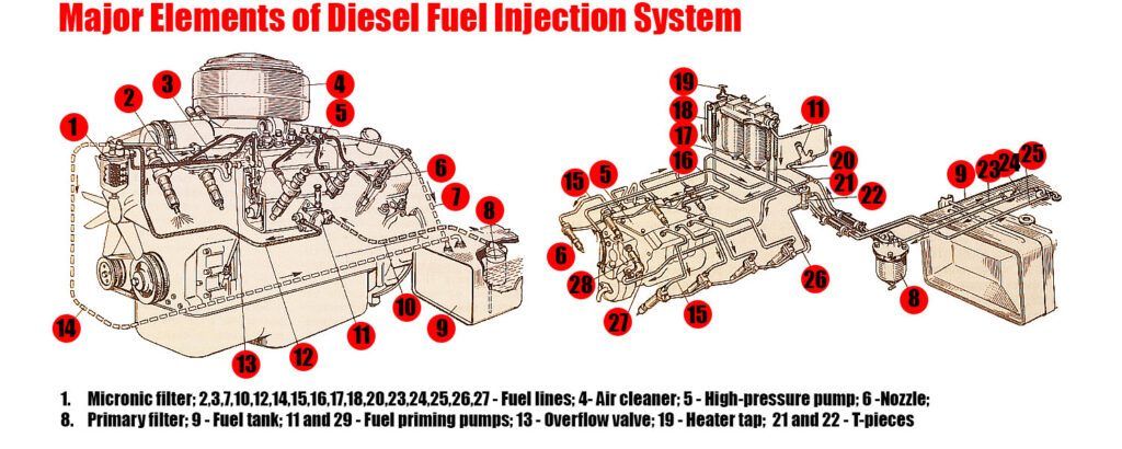 Diesel Fuel Injection System Diagram