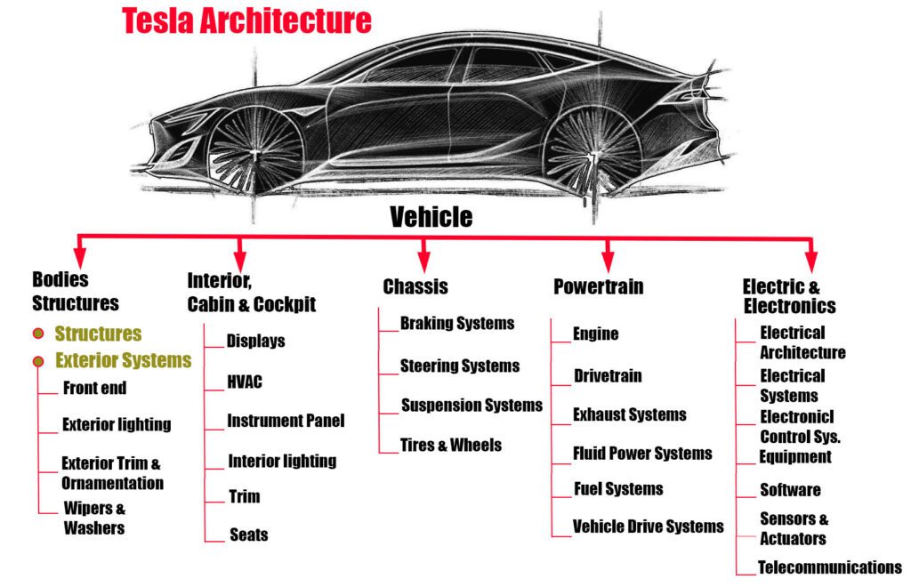 Tesla system architecture