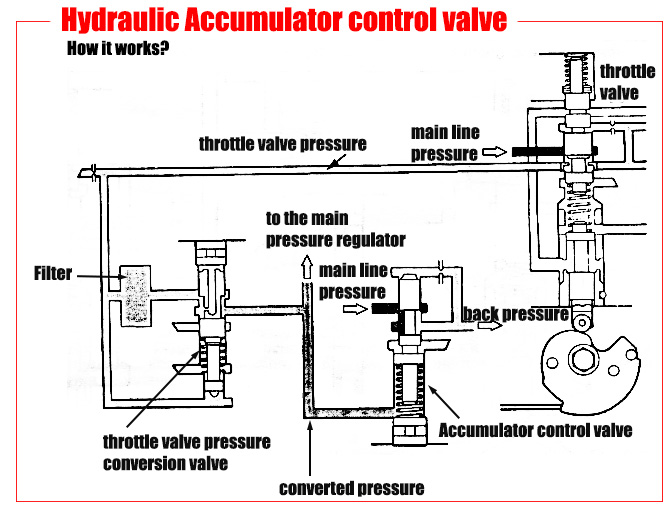 Hydraulic Accumulator Diagram