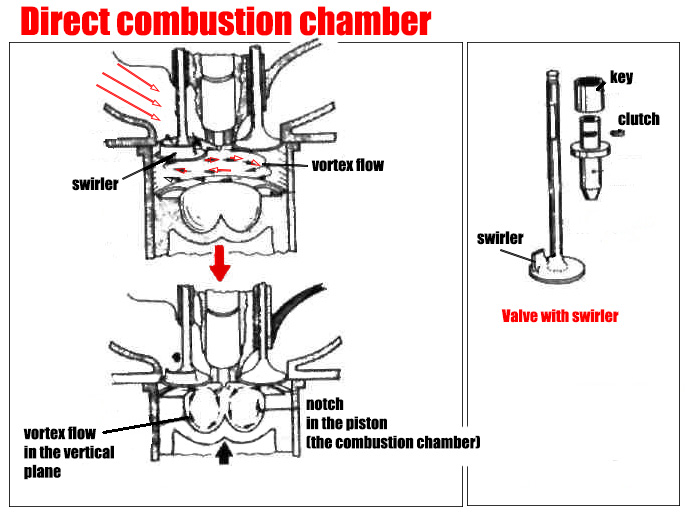direct injection combustion chamber
