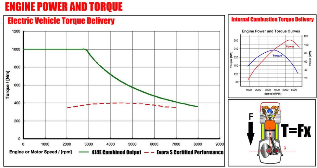 Engine power and torque 