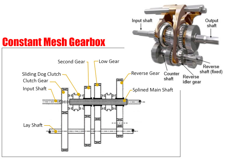 Constant Mesh Gearbox Diagram