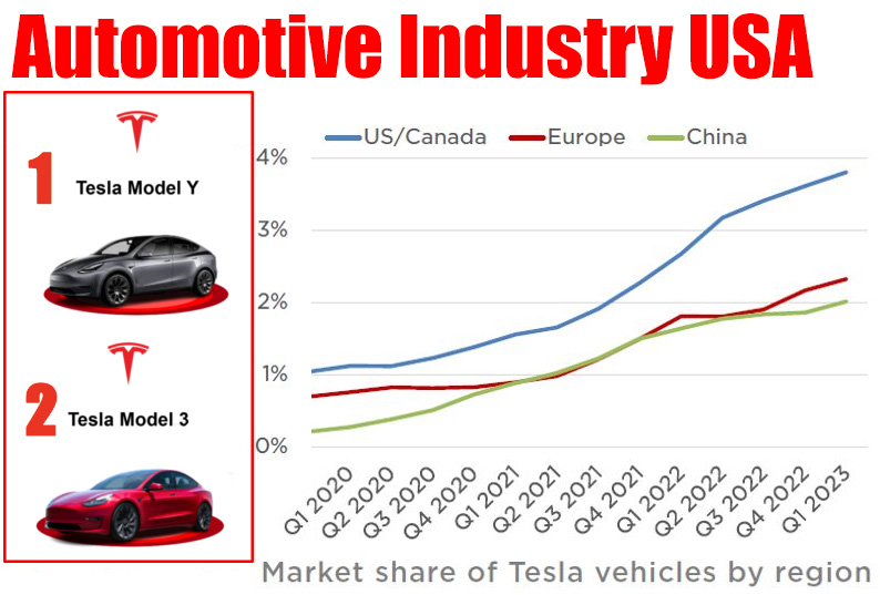 Automotive Industry USA