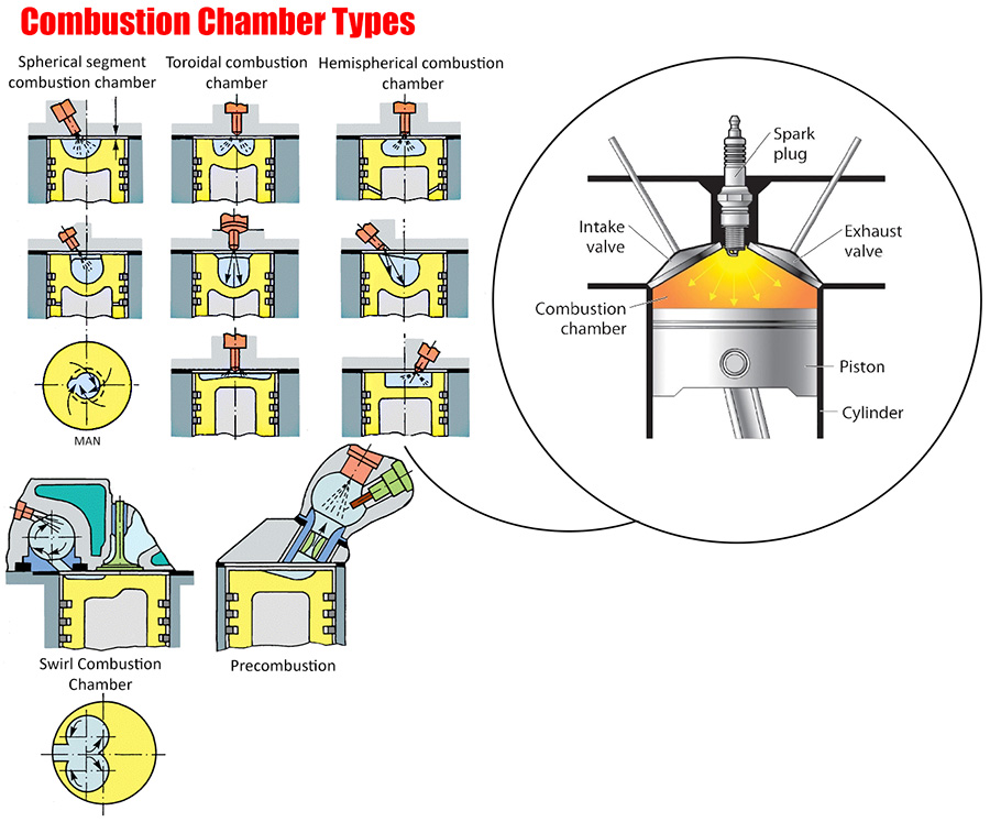 Combustion Chamber Types