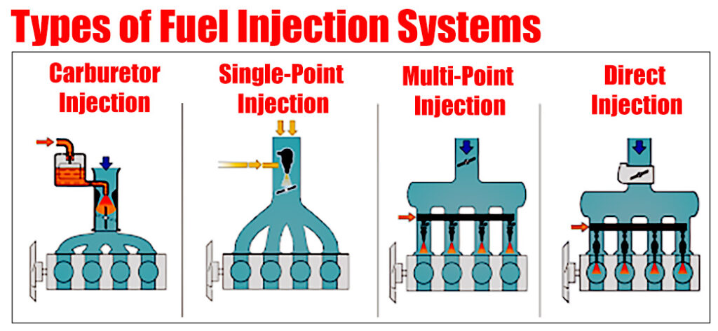 Types of Fuel Injection Systems