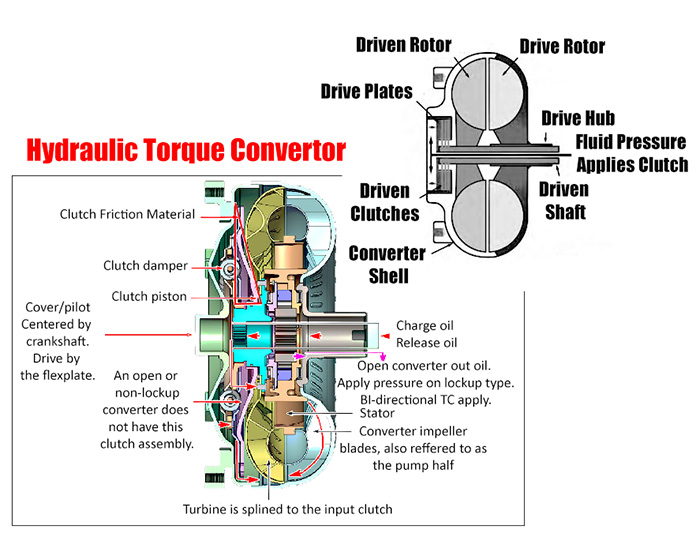 Hydraulic Torque Convertor Diagram