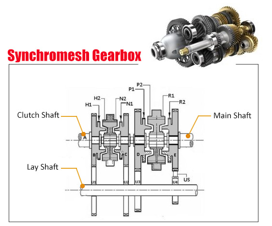 Syncromesh Gearbox Diagram 