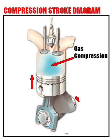 compression stroke diagram 