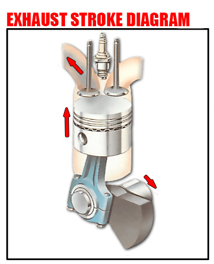 Exhaust stroke diagram
