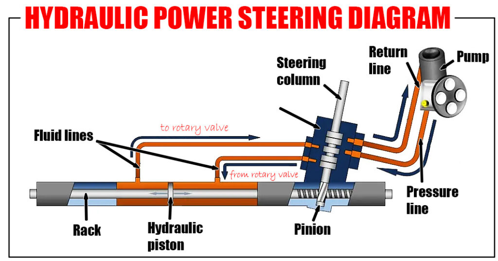 Hydraulic power steering diagram 