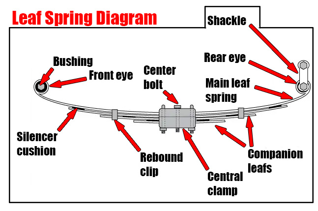 Leaf springs diagram