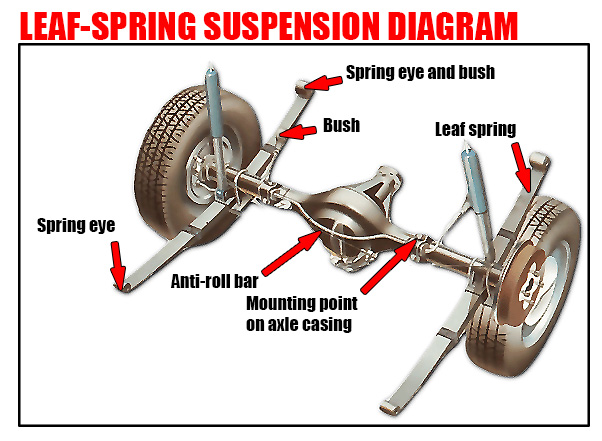 Leaf spring suspension diagram